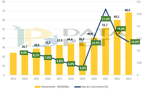 O balanço de Julho 2023 divulgado pelo IPB (Instituto Pet Brasil)